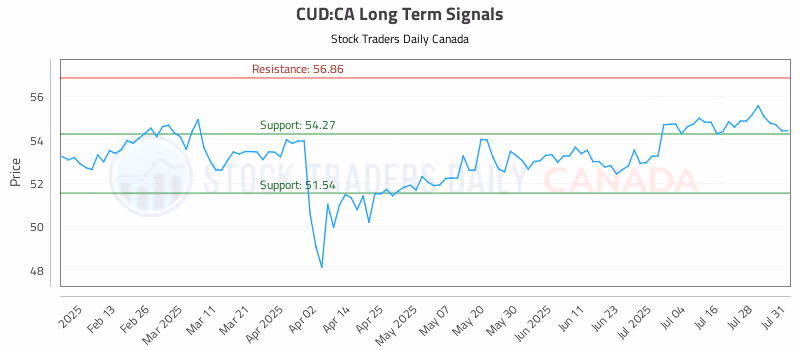 Stock Chart for CUD:CA