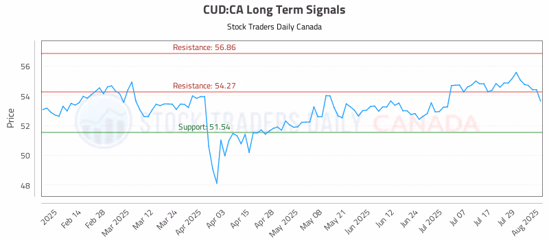 Stock Chart for CUD:CA