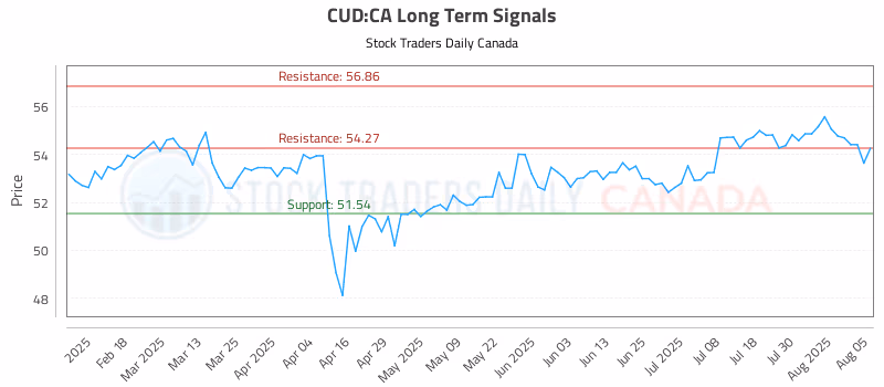 Stock Chart for CUD:CA