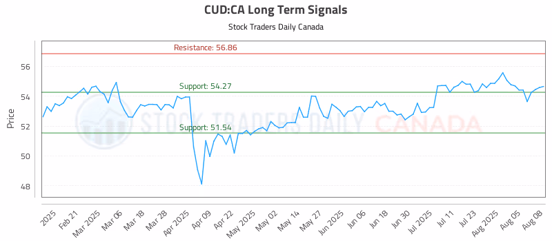 Stock Chart for CUD:CA