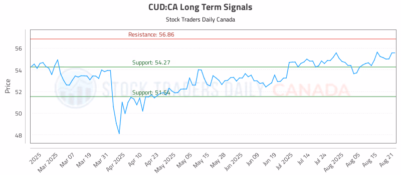 Stock Chart for CUD:CA