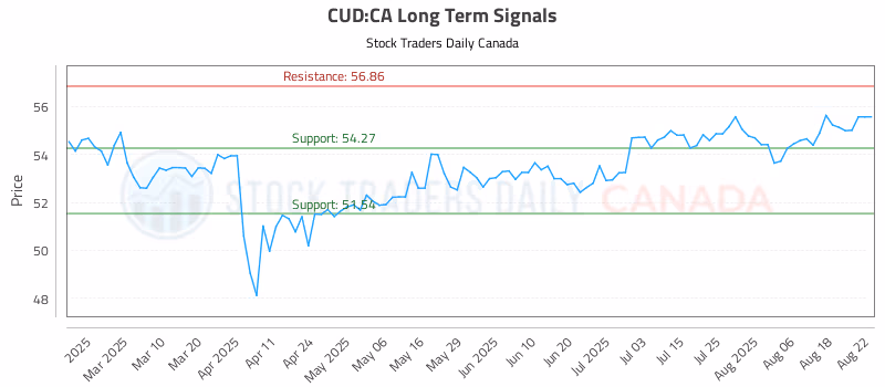 Stock Chart for CUD:CA