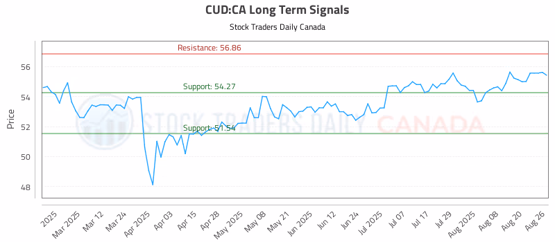 Stock Chart for CUD:CA