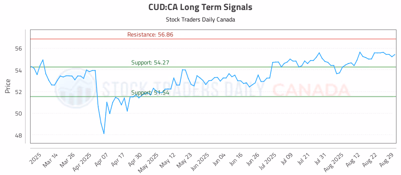 Stock Chart for CUD:CA