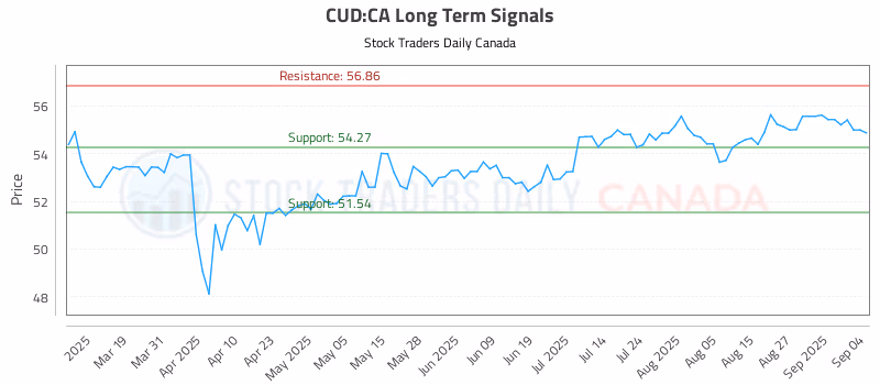 Stock Chart for CUD:CA
