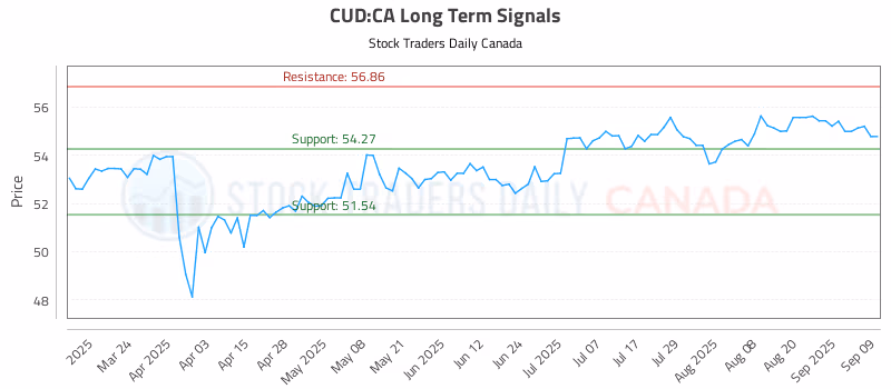 Stock Chart for CUD:CA