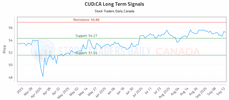 Stock Chart for CUD:CA