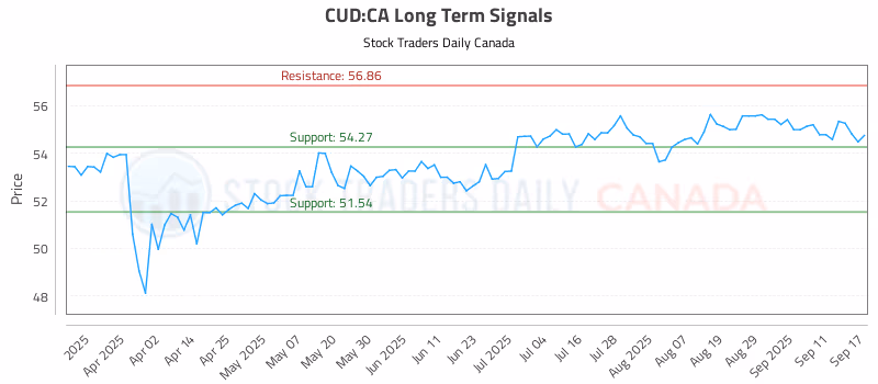 Stock Chart for CUD:CA