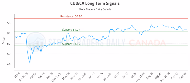 Stock Chart for CUD:CA