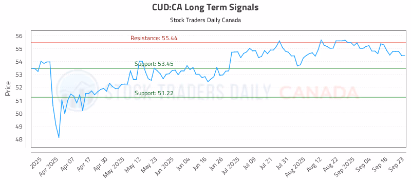 Stock Chart for CUD:CA
