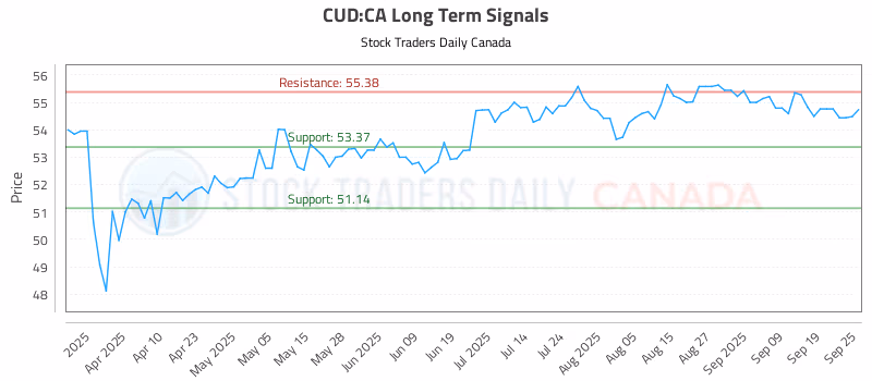 Stock Chart for CUD:CA