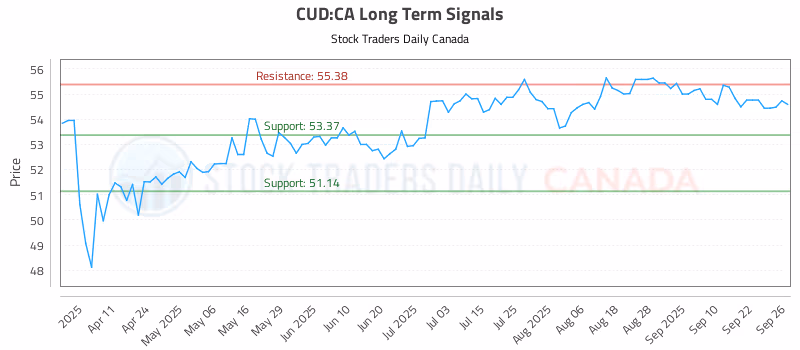 Stock Chart for CUD:CA