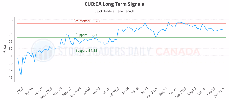 Stock Chart for CUD:CA