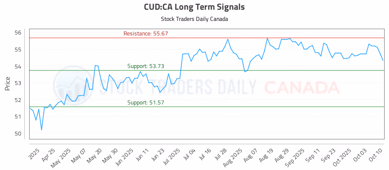 Stock Chart for CUD:CA
