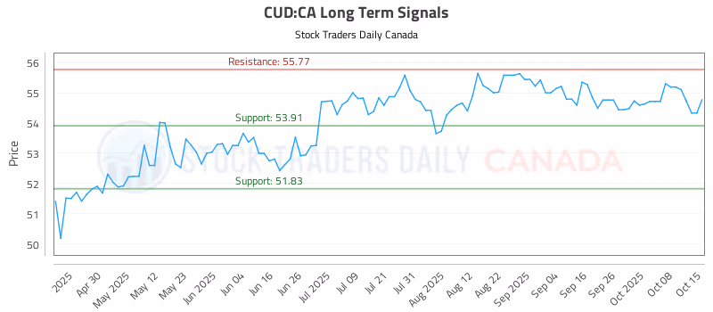 Stock Chart for CUD:CA
