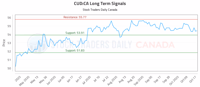 Stock Chart for CUD:CA