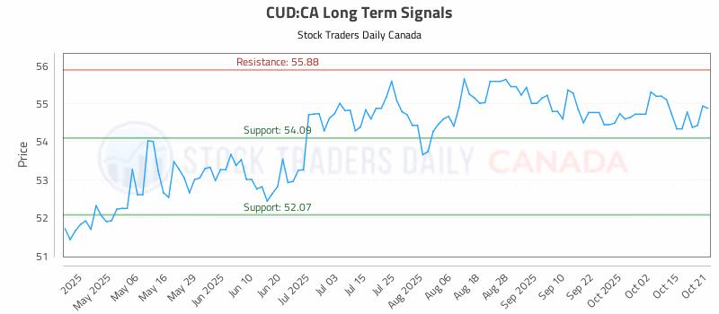 Stock Chart for CUD:CA
