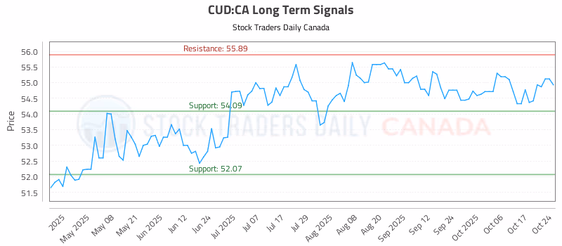 Stock Chart for CUD:CA