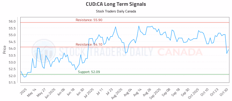 Stock Chart for CUD:CA