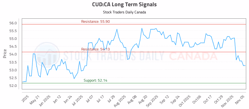 Stock Chart for CUD:CA