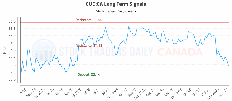 Stock Chart for CUD:CA