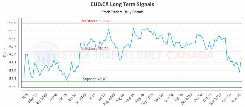 Stock Chart for CUD:CA