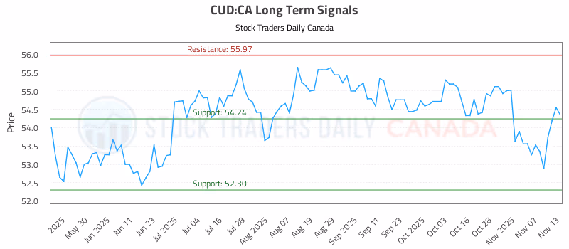 Stock Chart for CUD:CA