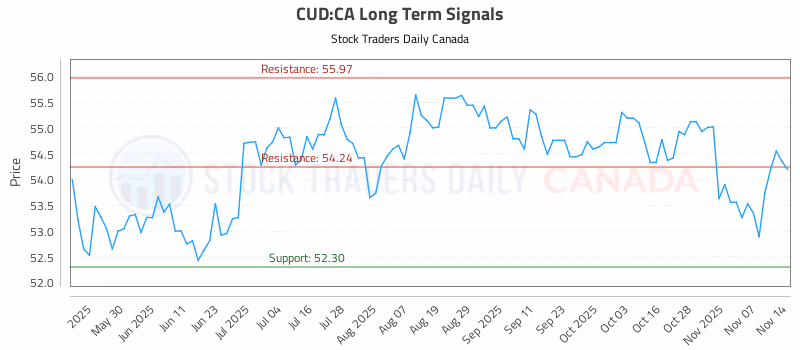 Stock Chart for CUD:CA