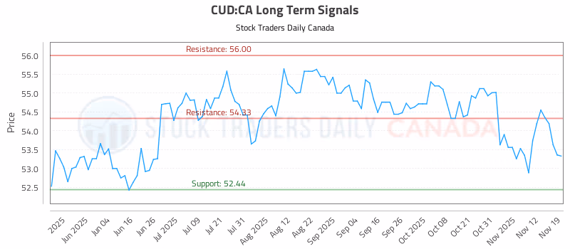 Stock Chart for CUD:CA
