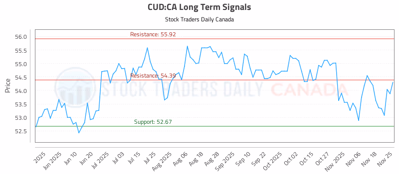 Stock Chart for CUD:CA