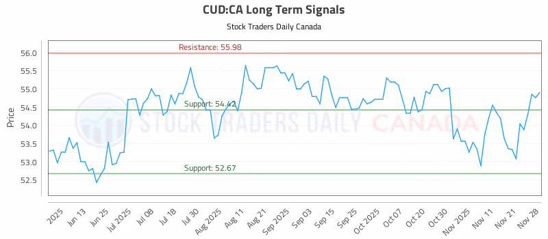 Stock Chart for CUD:CA
