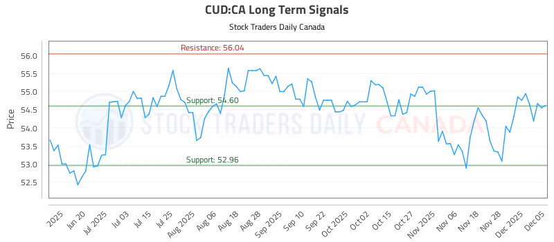 Stock Chart for CUD:CA
