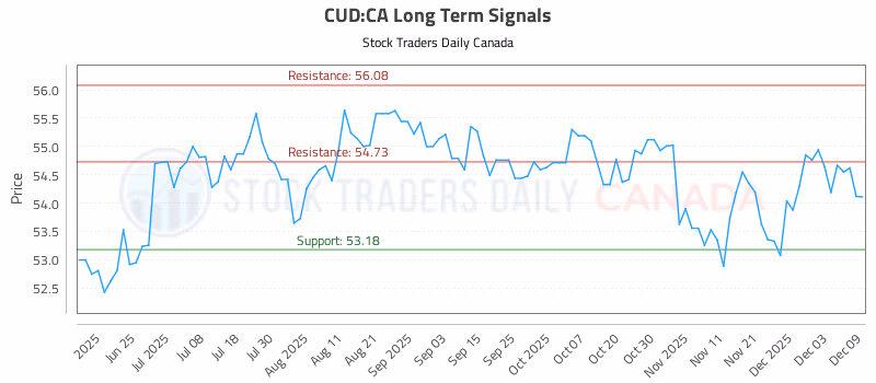 Stock Chart for CUD:CA