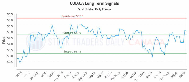 Stock Chart for CUD:CA