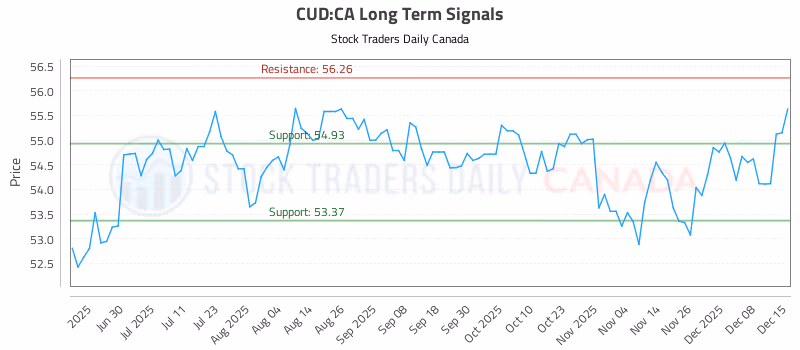 Stock Chart for CUD:CA