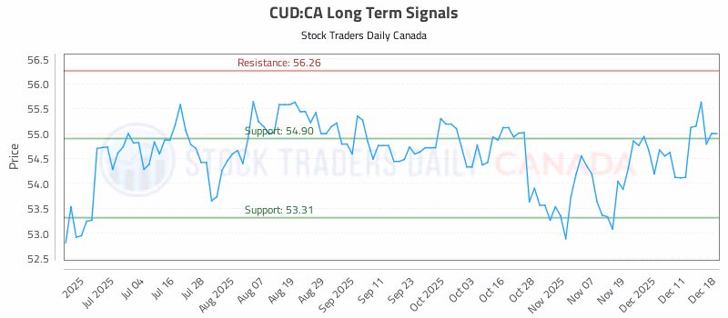 Stock Chart for CUD:CA