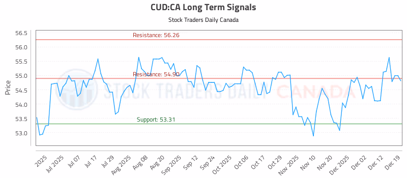 Stock Chart for CUD:CA