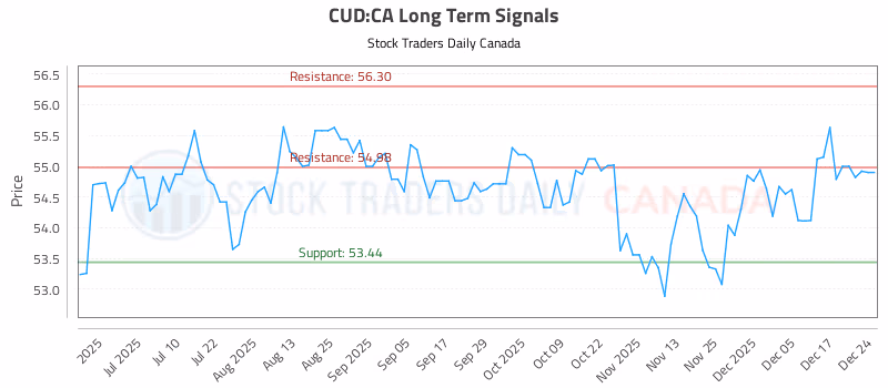 Stock Chart for CUD:CA
