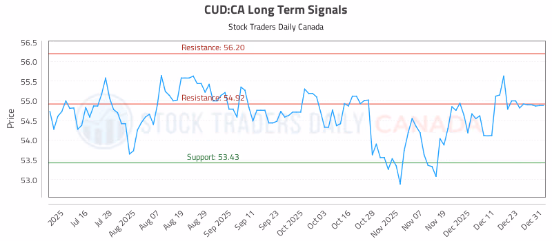 Stock Chart for CUD:CA