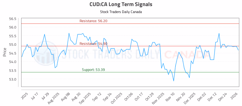 Stock Chart for CUD:CA