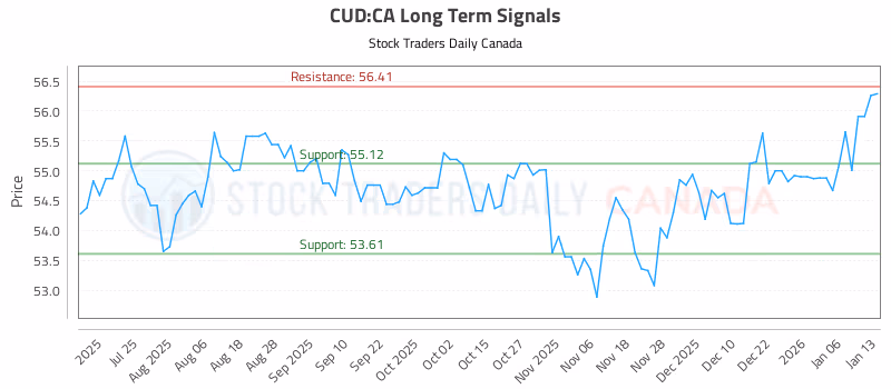 Stock Chart for CUD:CA