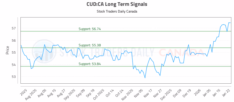 Stock Chart for CUD:CA