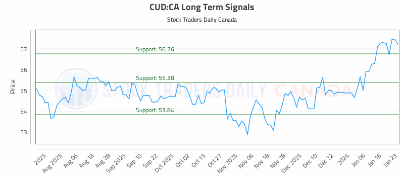 Stock Chart for CUD:CA