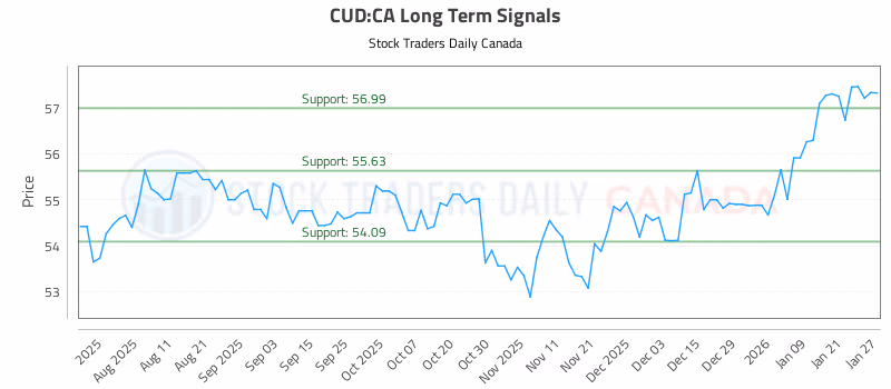 Stock Chart for CUD:CA