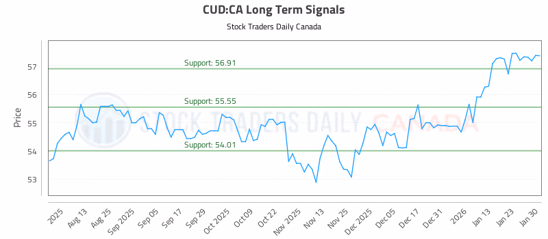 Stock Chart for CUD:CA