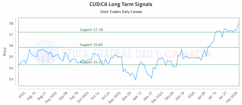 Stock Chart for CUD:CA