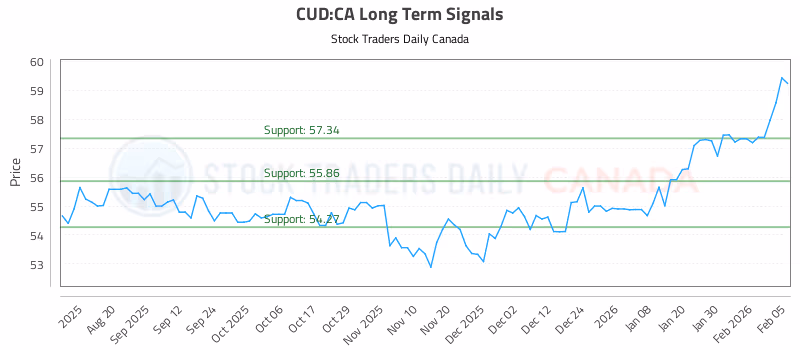Stock Chart for CUD:CA