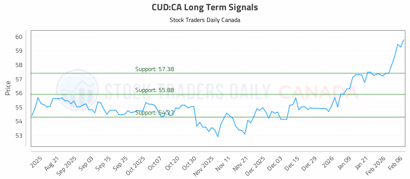 Stock Chart for CUD:CA