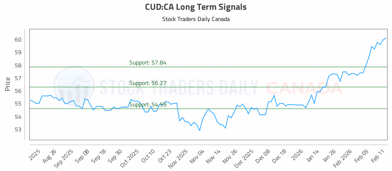 Stock Chart for CUD:CA