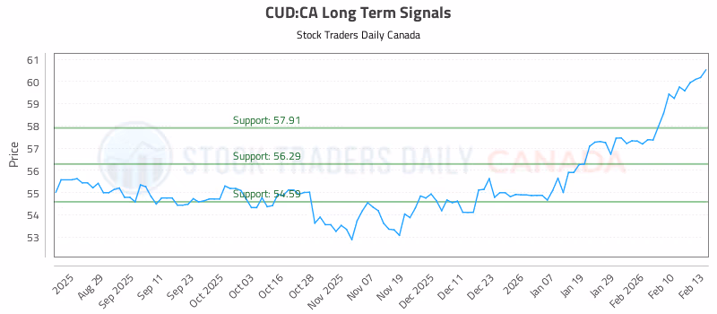 Stock Chart for CUD:CA
